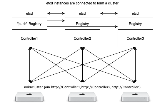 gitlab runner attached